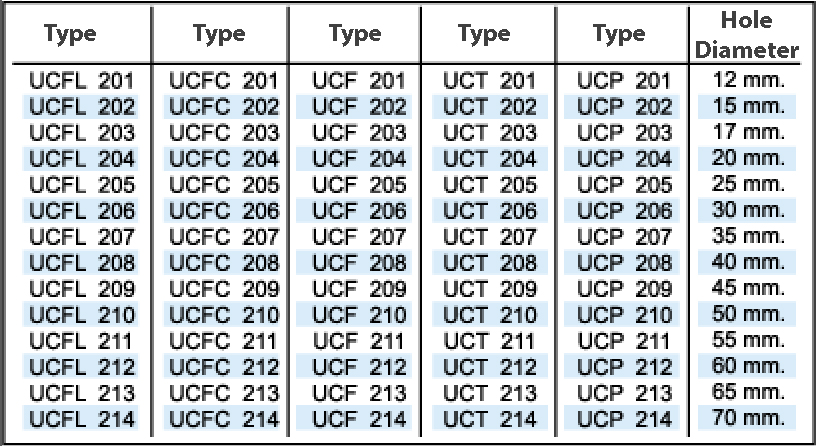 Ucfl Bearing Size Chart